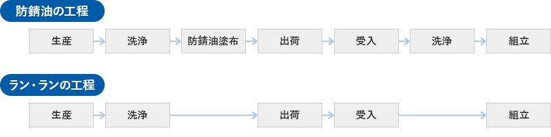 工程短縮・コストダウン